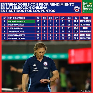 Ricardo Gareca, el peor técnico de la historia de la selección chilena